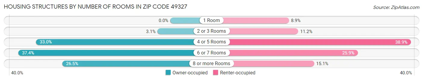 Housing Structures by Number of Rooms in Zip Code 49327