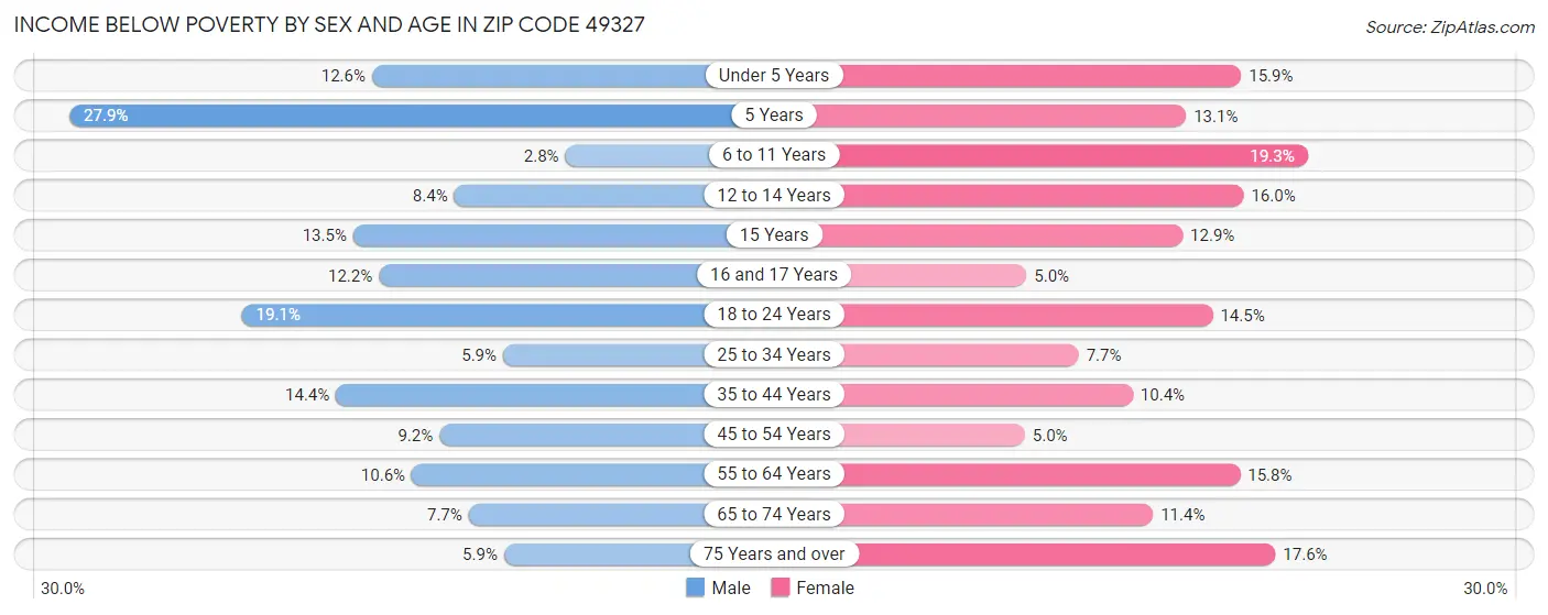 Income Below Poverty by Sex and Age in Zip Code 49327