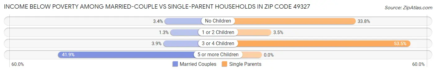 Income Below Poverty Among Married-Couple vs Single-Parent Households in Zip Code 49327