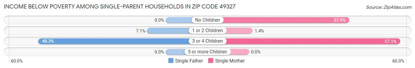 Income Below Poverty Among Single-Parent Households in Zip Code 49327