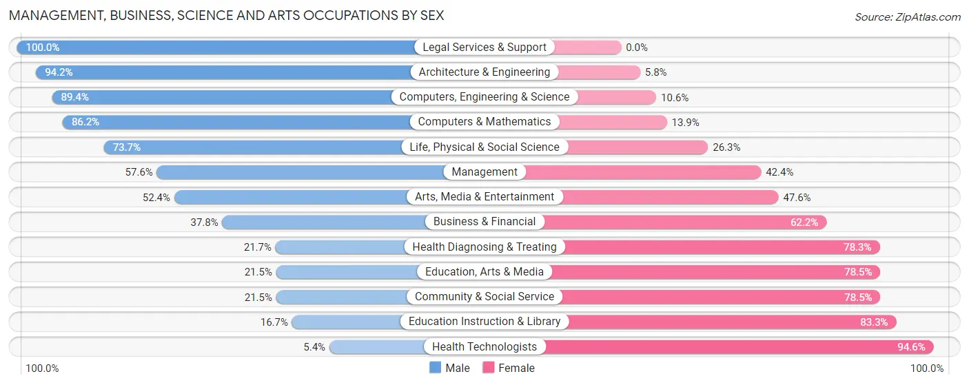 Management, Business, Science and Arts Occupations by Sex in Zip Code 49327