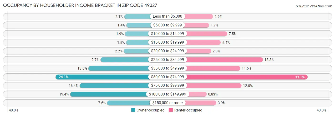 Occupancy by Householder Income Bracket in Zip Code 49327