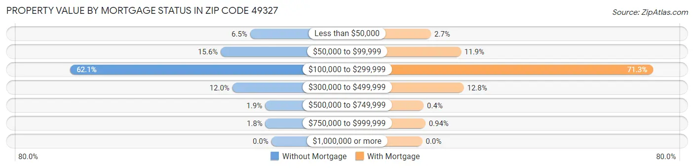 Property Value by Mortgage Status in Zip Code 49327