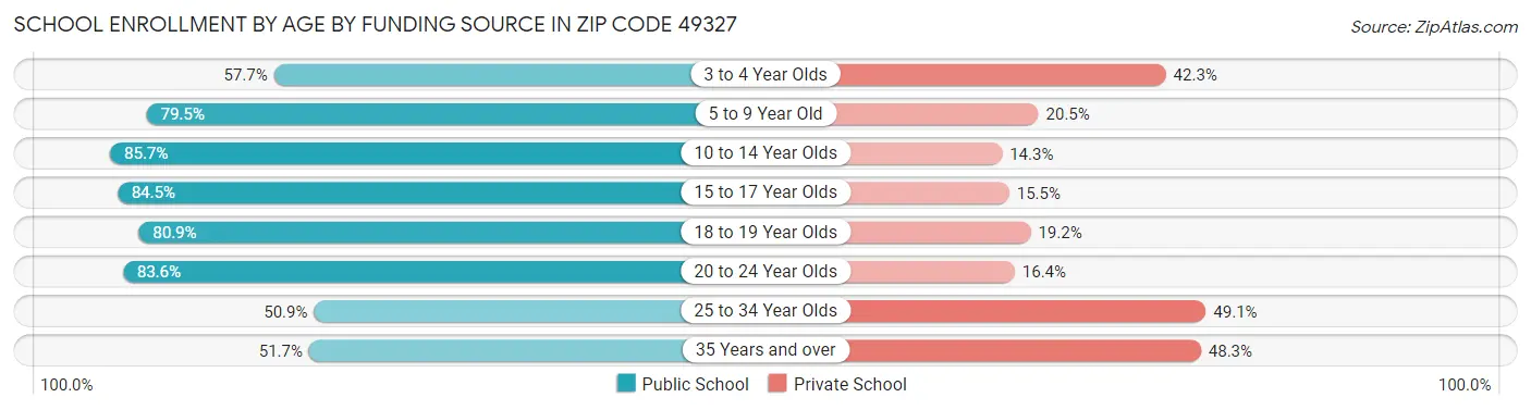 School Enrollment by Age by Funding Source in Zip Code 49327