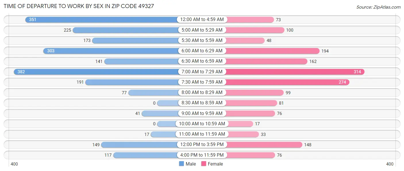 Time of Departure to Work by Sex in Zip Code 49327