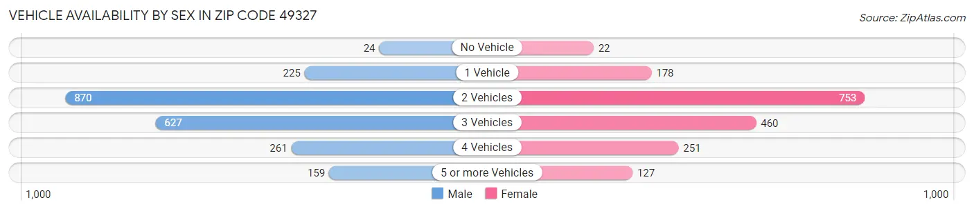 Vehicle Availability by Sex in Zip Code 49327