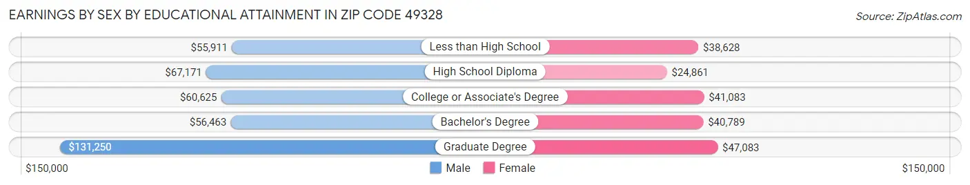 Earnings by Sex by Educational Attainment in Zip Code 49328