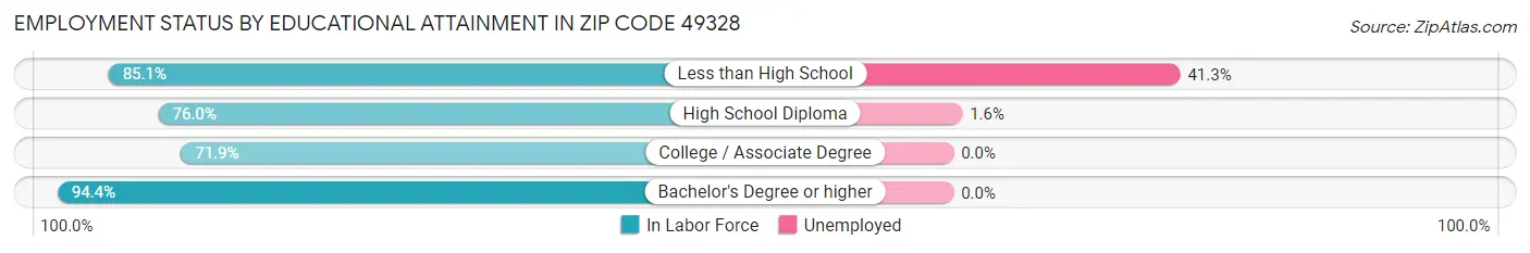 Employment Status by Educational Attainment in Zip Code 49328