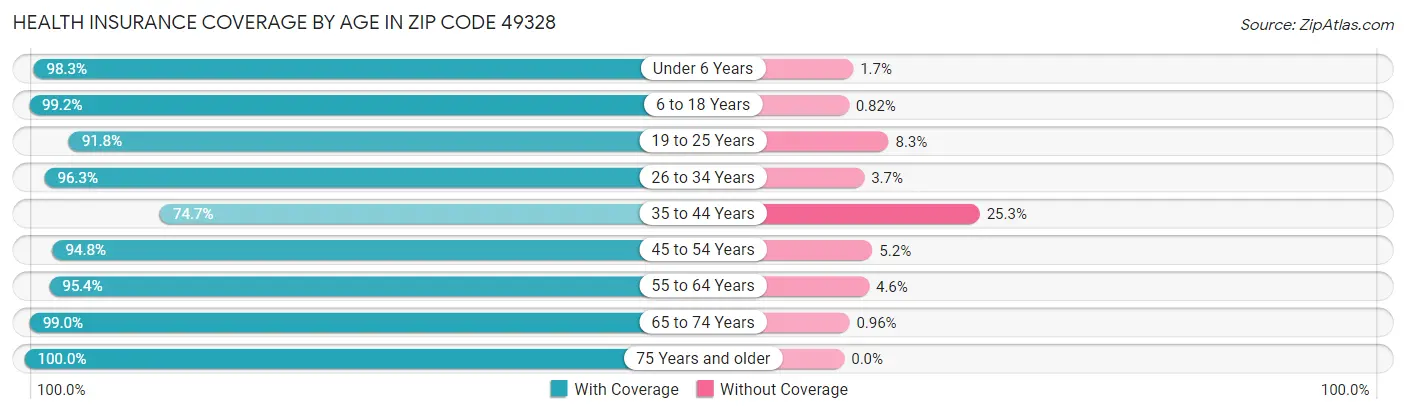 Health Insurance Coverage by Age in Zip Code 49328