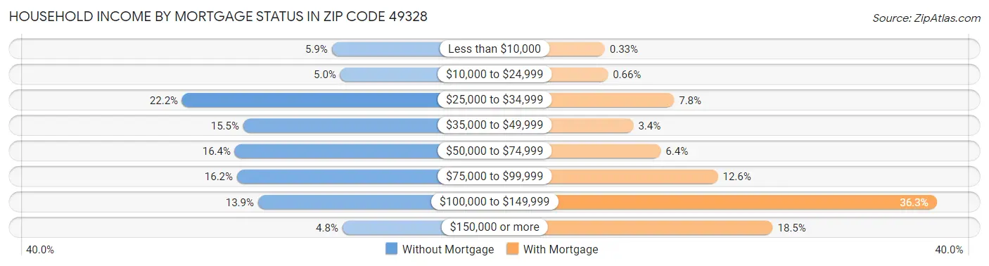 Household Income by Mortgage Status in Zip Code 49328
