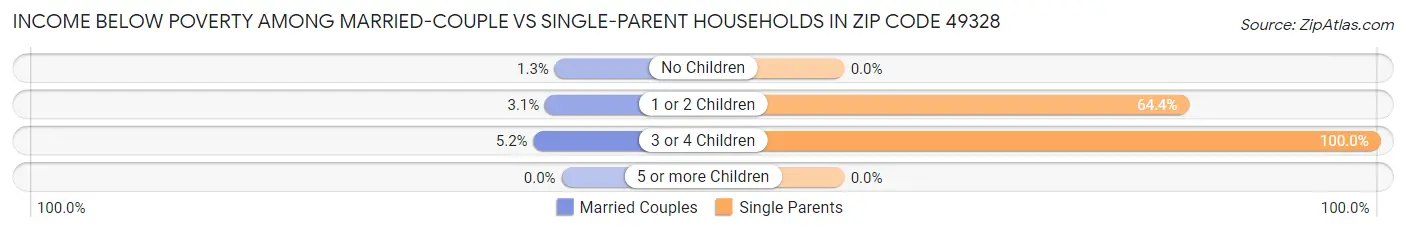 Income Below Poverty Among Married-Couple vs Single-Parent Households in Zip Code 49328