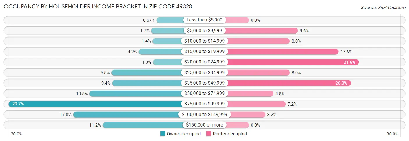 Occupancy by Householder Income Bracket in Zip Code 49328