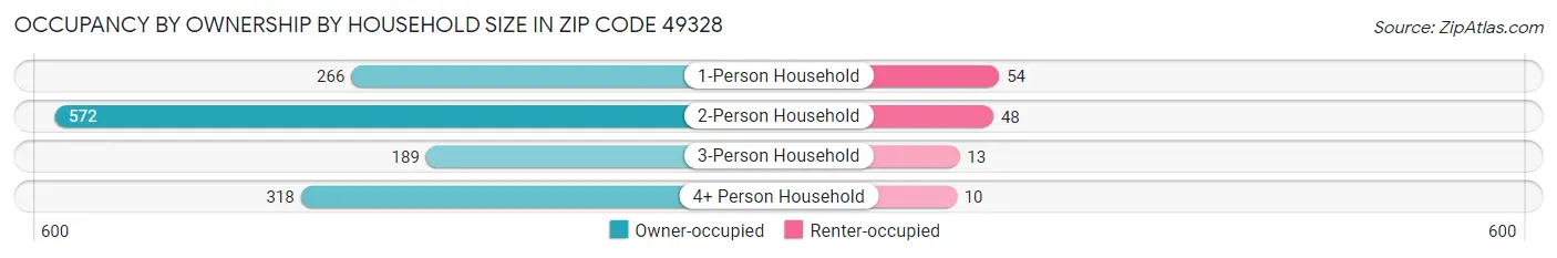 Occupancy by Ownership by Household Size in Zip Code 49328