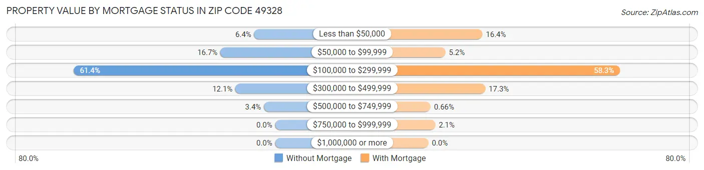 Property Value by Mortgage Status in Zip Code 49328