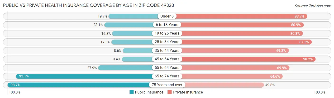Public vs Private Health Insurance Coverage by Age in Zip Code 49328