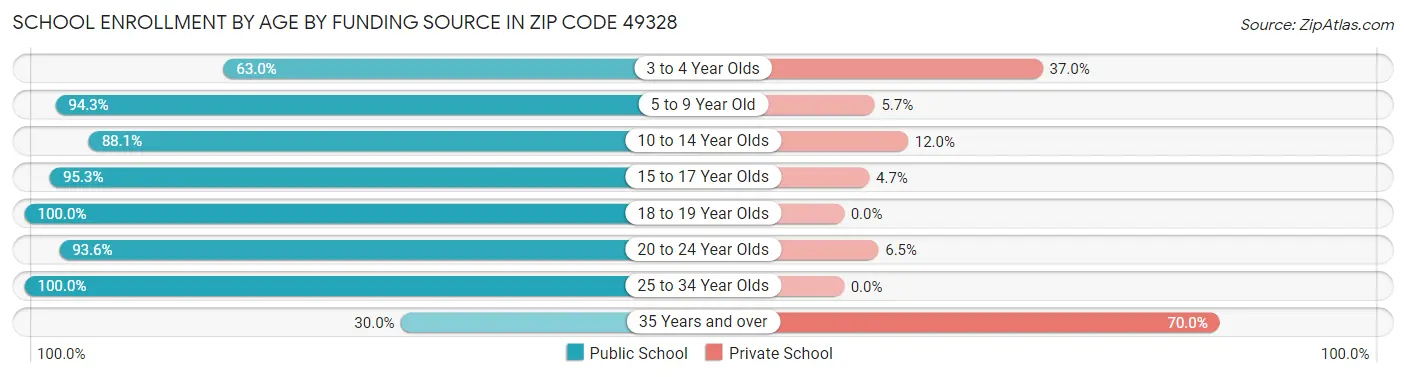 School Enrollment by Age by Funding Source in Zip Code 49328