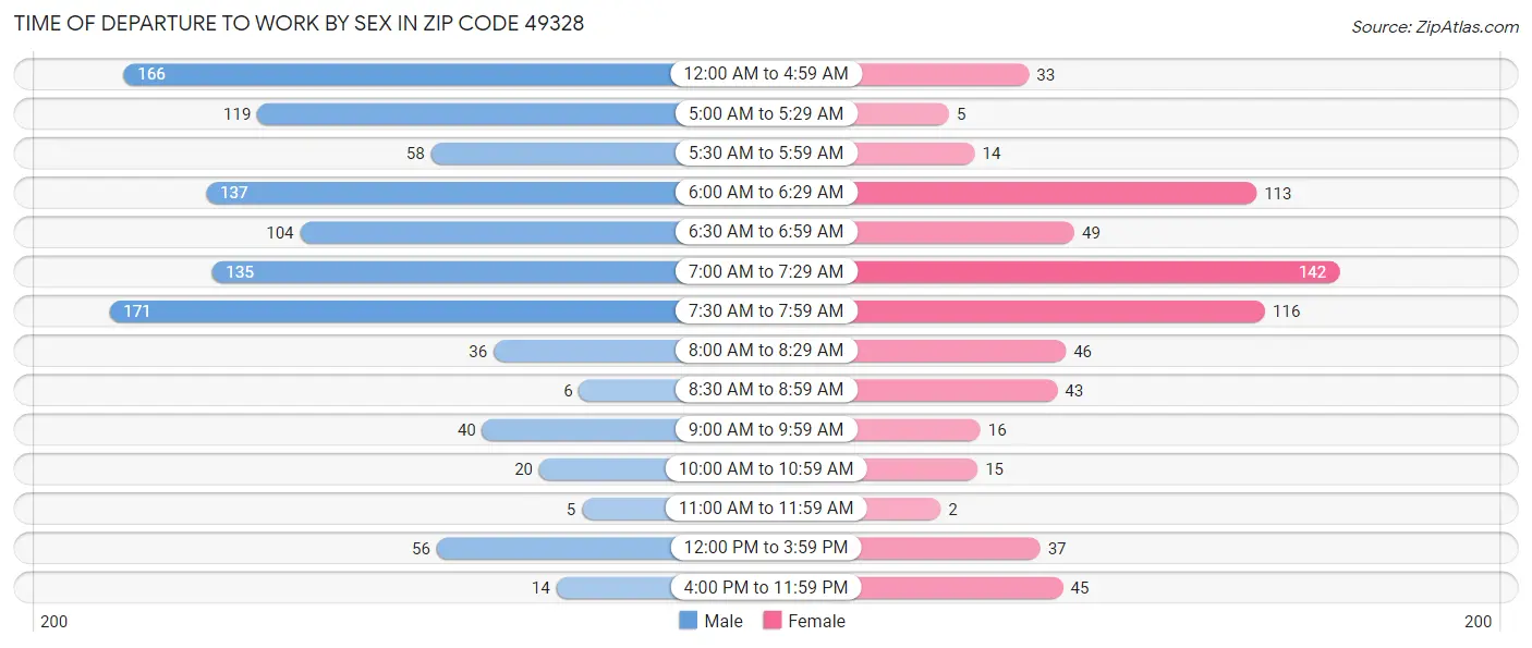 Time of Departure to Work by Sex in Zip Code 49328