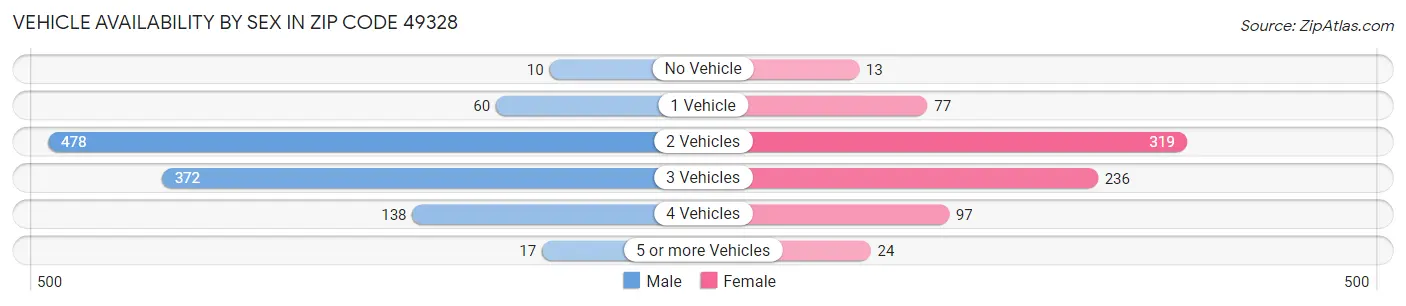 Vehicle Availability by Sex in Zip Code 49328