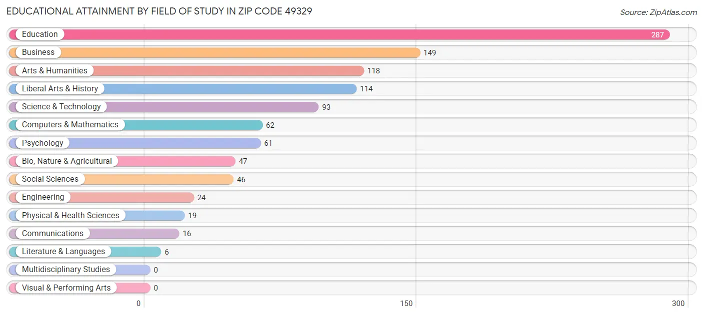 Educational Attainment by Field of Study in Zip Code 49329