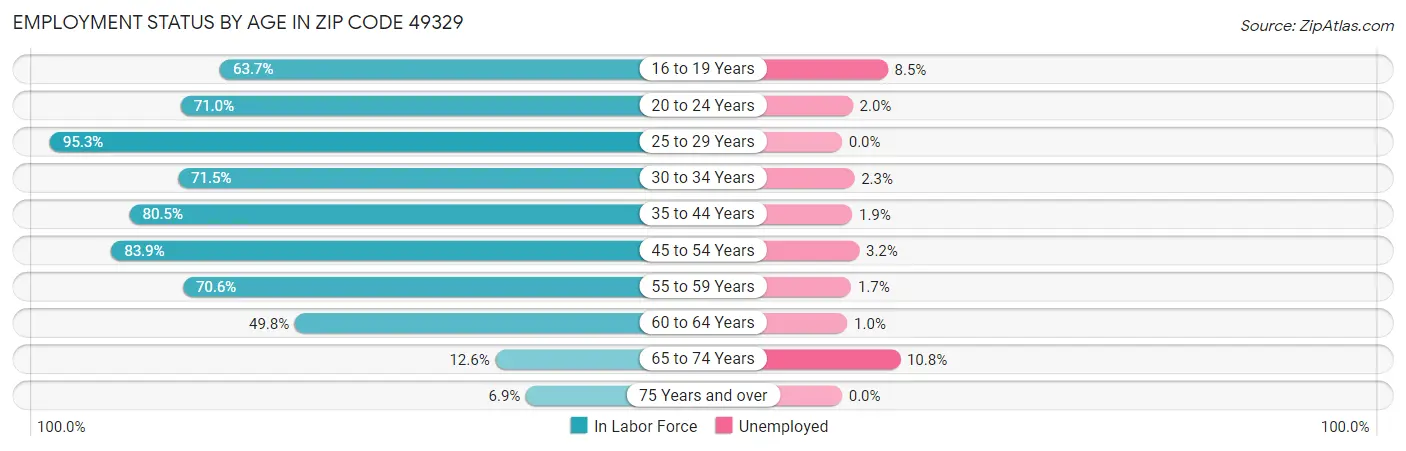 Employment Status by Age in Zip Code 49329