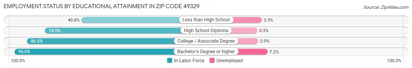 Employment Status by Educational Attainment in Zip Code 49329