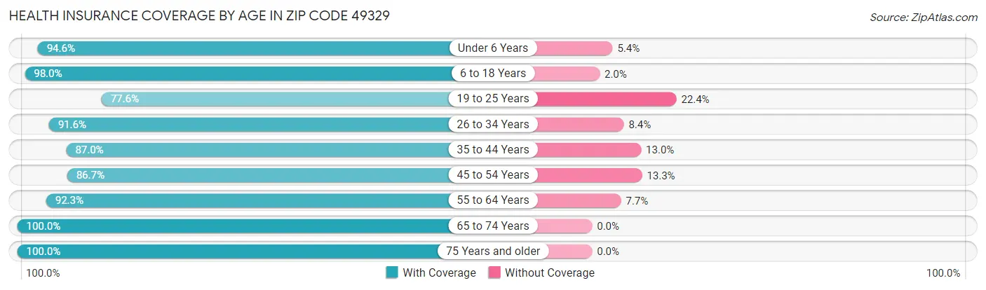 Health Insurance Coverage by Age in Zip Code 49329