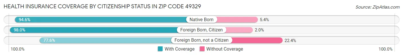 Health Insurance Coverage by Citizenship Status in Zip Code 49329
