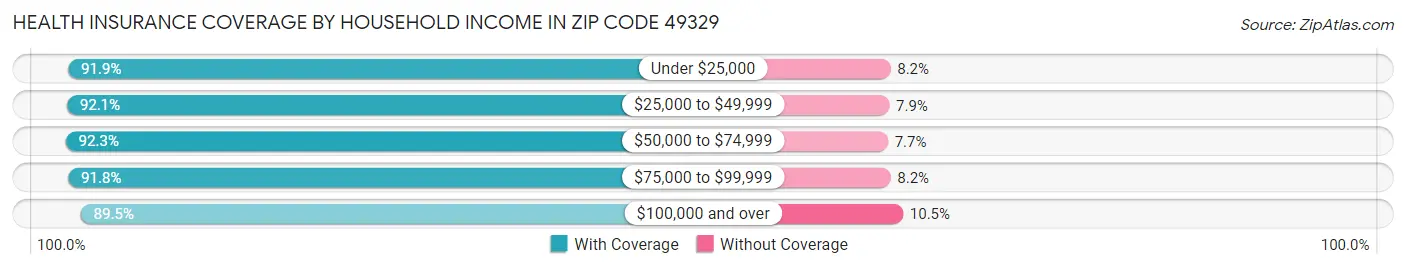 Health Insurance Coverage by Household Income in Zip Code 49329