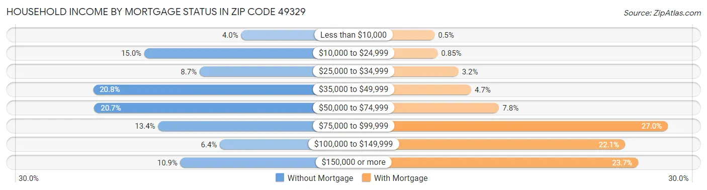 Household Income by Mortgage Status in Zip Code 49329