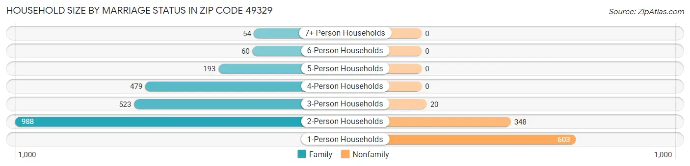 Household Size by Marriage Status in Zip Code 49329