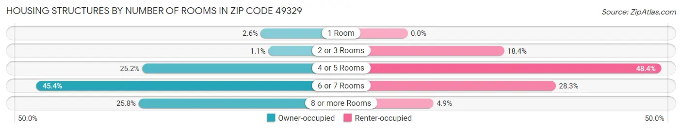 Housing Structures by Number of Rooms in Zip Code 49329