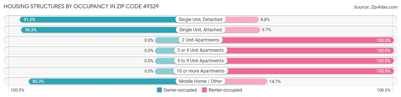 Housing Structures by Occupancy in Zip Code 49329