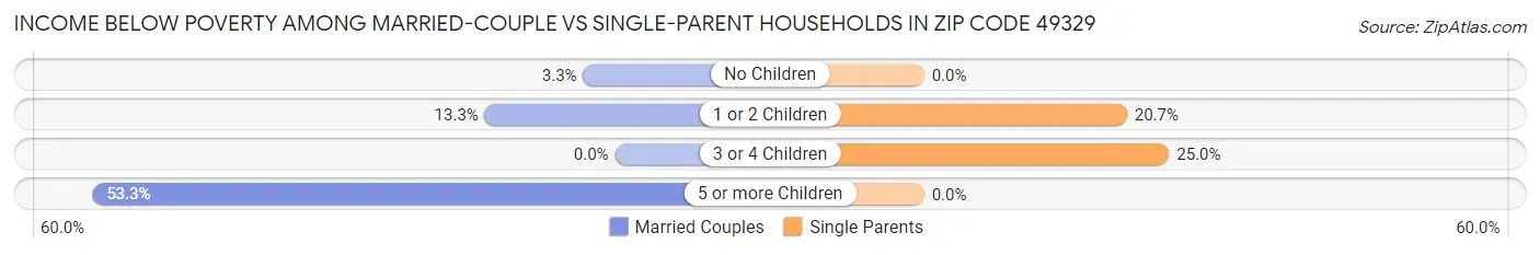 Income Below Poverty Among Married-Couple vs Single-Parent Households in Zip Code 49329