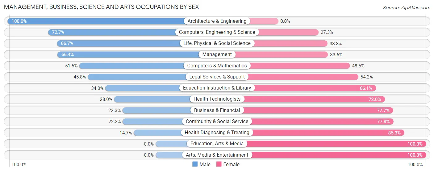 Management, Business, Science and Arts Occupations by Sex in Zip Code 49329
