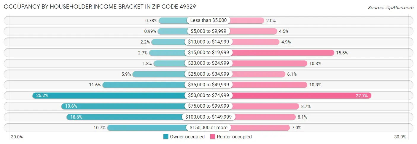 Occupancy by Householder Income Bracket in Zip Code 49329
