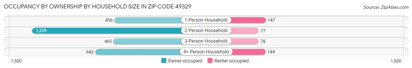 Occupancy by Ownership by Household Size in Zip Code 49329