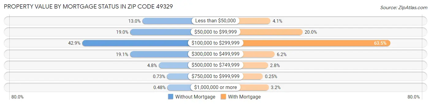 Property Value by Mortgage Status in Zip Code 49329