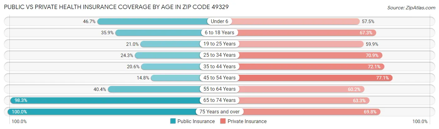 Public vs Private Health Insurance Coverage by Age in Zip Code 49329