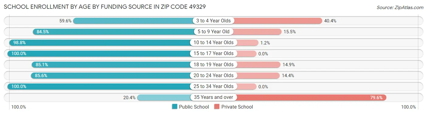 School Enrollment by Age by Funding Source in Zip Code 49329