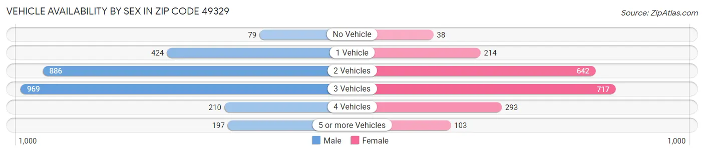 Vehicle Availability by Sex in Zip Code 49329