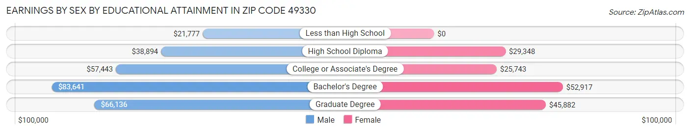 Earnings by Sex by Educational Attainment in Zip Code 49330