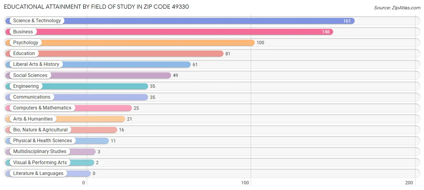 Educational Attainment by Field of Study in Zip Code 49330
