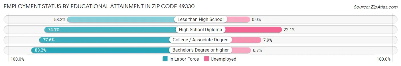 Employment Status by Educational Attainment in Zip Code 49330