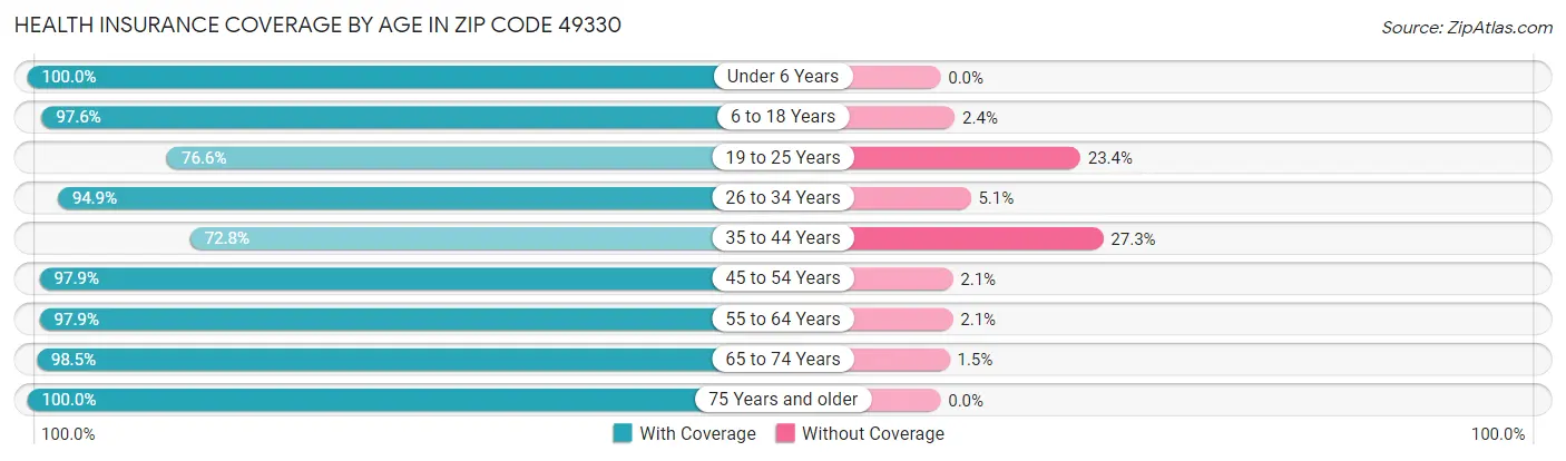 Health Insurance Coverage by Age in Zip Code 49330