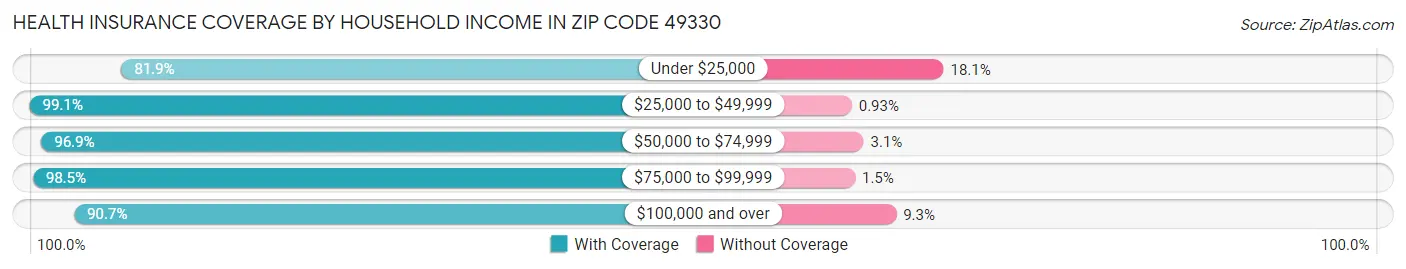 Health Insurance Coverage by Household Income in Zip Code 49330