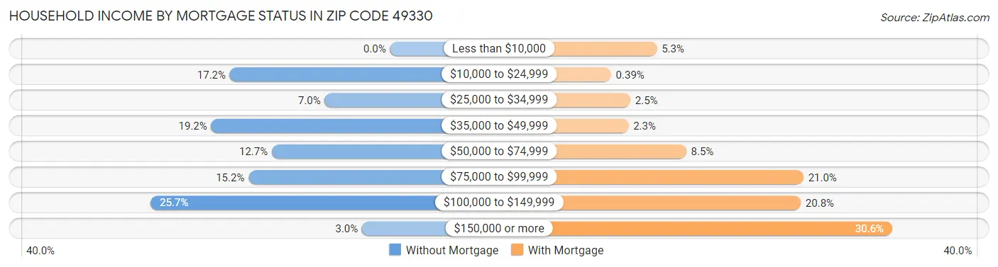 Household Income by Mortgage Status in Zip Code 49330