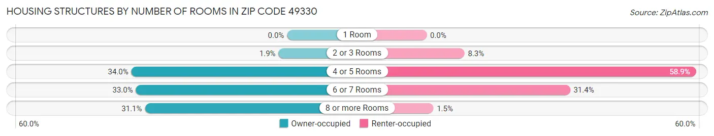 Housing Structures by Number of Rooms in Zip Code 49330