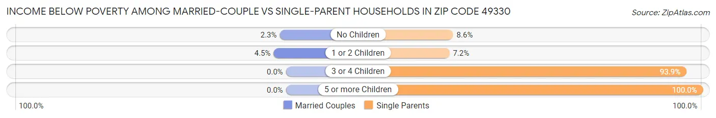 Income Below Poverty Among Married-Couple vs Single-Parent Households in Zip Code 49330