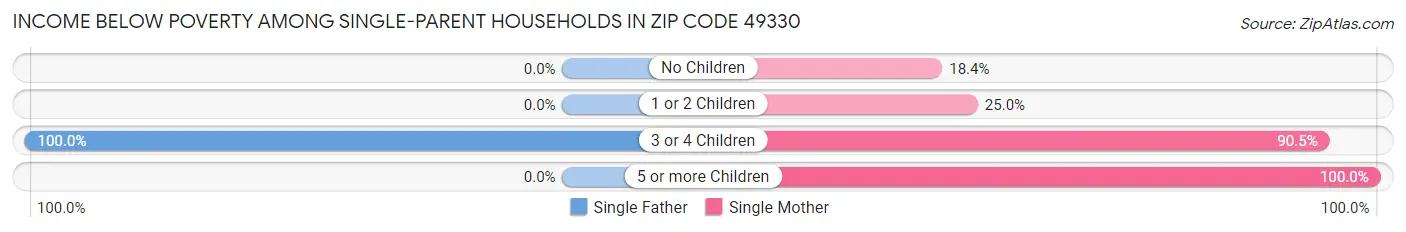 Income Below Poverty Among Single-Parent Households in Zip Code 49330