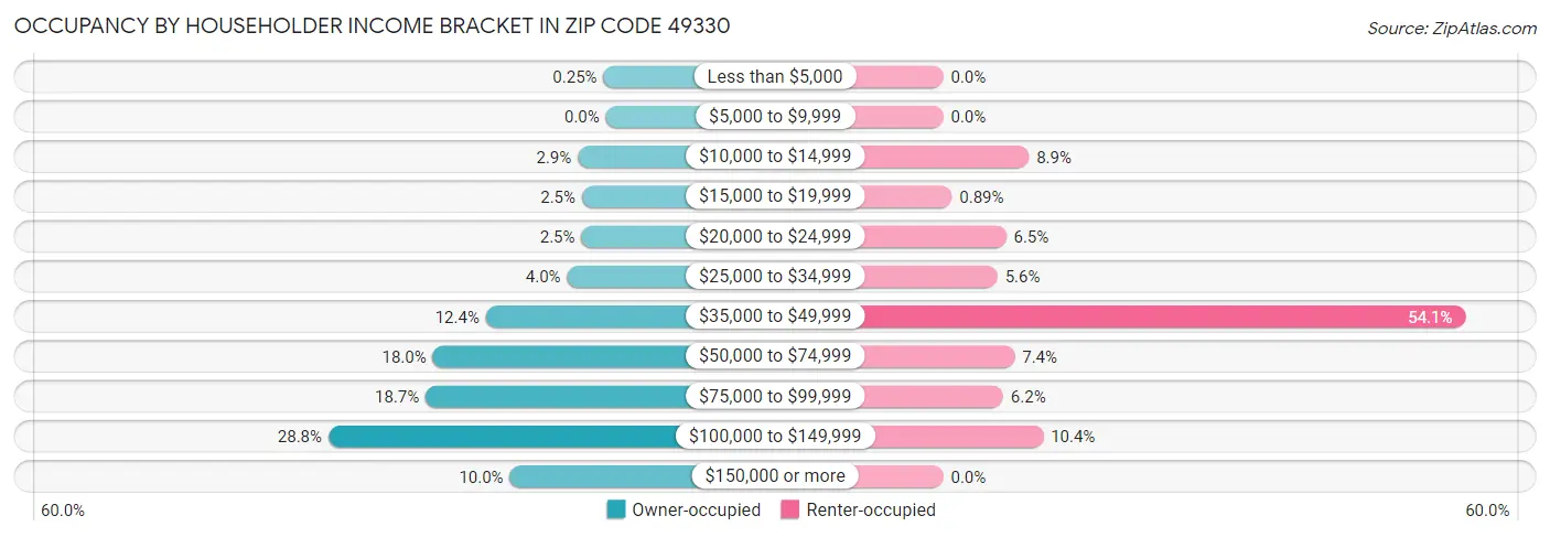 Occupancy by Householder Income Bracket in Zip Code 49330